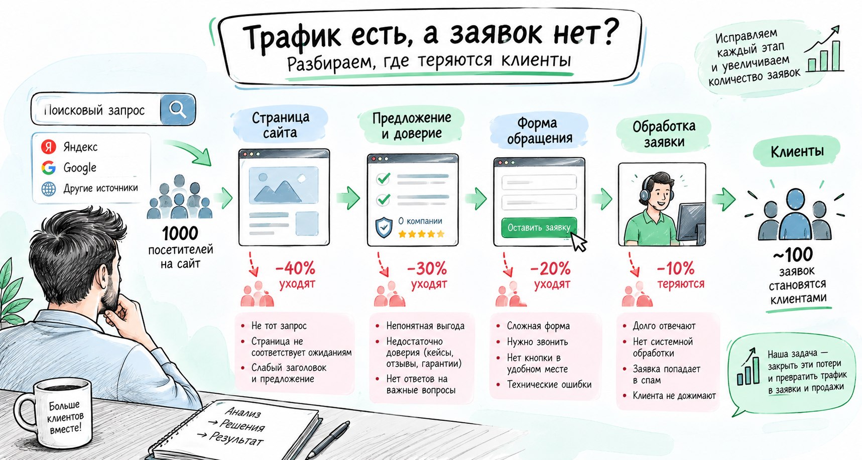 Путь посетителя от поискового запроса до заявки и места потери клиентов